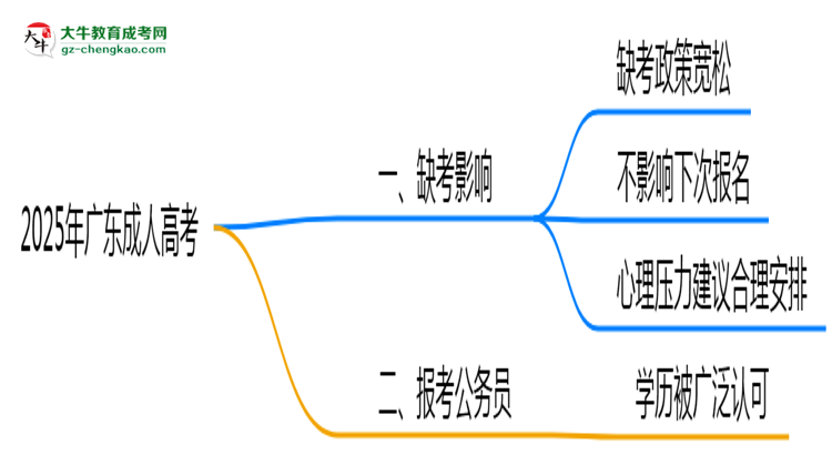 2025年廣東成人高考缺考會影響下次報名嗎？思維導(dǎo)圖