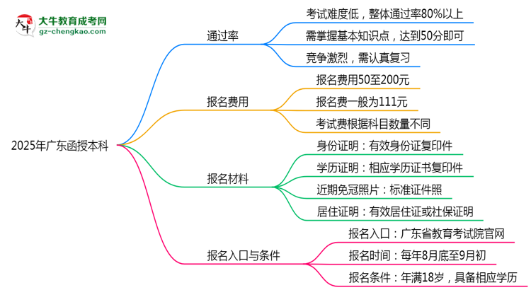 2025年廣東函授本科是不是報(bào)名就能過(guò)？思維導(dǎo)圖