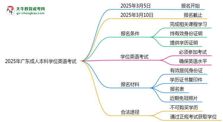 2025年廣東成人本科學位英語是否必考？替代方案思維導圖