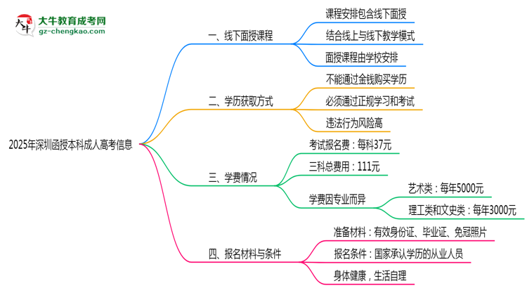 深圳函授本科線下授課嗎？2025年面授課程安排說(shuō)明思維導(dǎo)圖