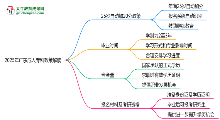 2025年廣東成人?？?5歲自動加20分政策解讀思維導(dǎo)圖
