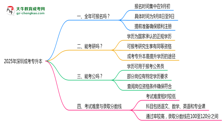深圳成考專升本全年可報(bào)名？2025年報(bào)考時(shí)間節(jié)點(diǎn)更新思維導(dǎo)圖