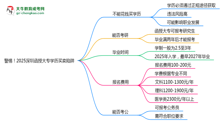 警惕！2025深圳函授大專學(xué)歷買賣陷阱（官方聲明）思維導(dǎo)圖