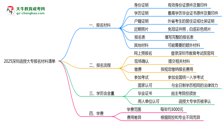 2025深圳函授大專報名材料清單：8類必備文件明細(xì)思維導(dǎo)圖