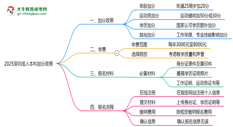 2025深圳成人本科加分政策揭曉：最高可加50分條件思維導(dǎo)圖