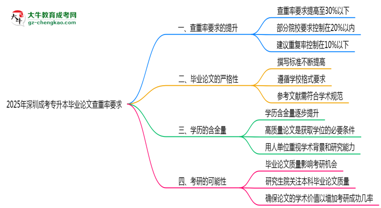 2025年深圳成考專升本畢業(yè)論文查重率要求提高至多少？思維導(dǎo)圖