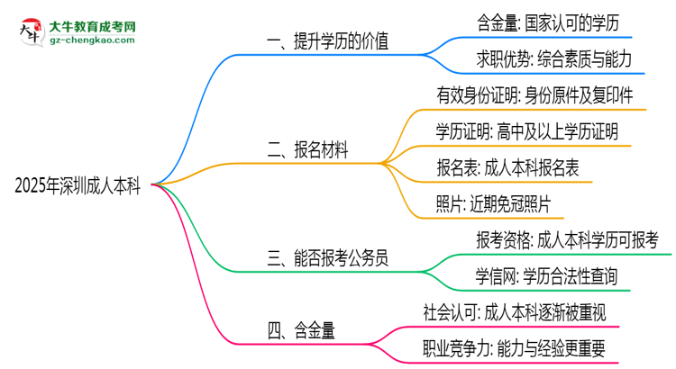 40歲報(bào)考深圳成人本科是否值得？2025年學(xué)歷含金量解析思維導(dǎo)圖
