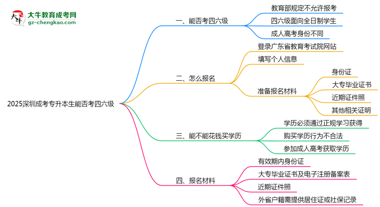 2025深圳成考專升本生能否考四六級(jí)？教育部最新答復(fù)思維導(dǎo)圖