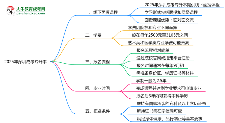 深圳成考專升本線下授課嗎？2025年面授課程安排說明思維導圖