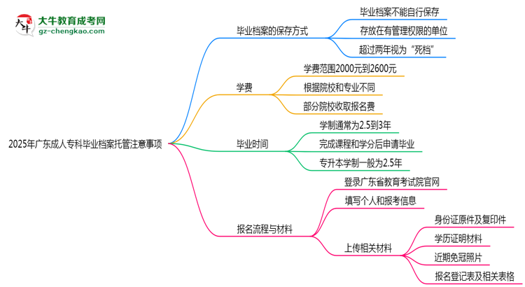 2025年廣東成人?？飘厴I(yè)檔案托管注意事項思維導圖
