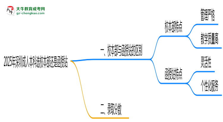 2025年深圳成人本科選校本部還是函授站？6大對(duì)比解析思維導(dǎo)圖