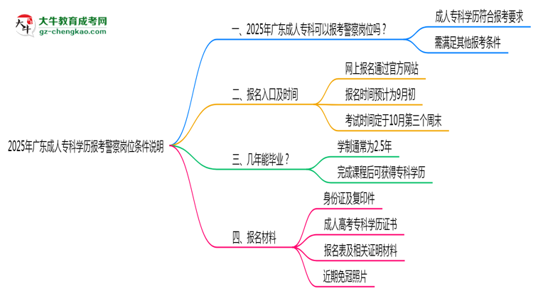 2025年廣東成人專科學歷報考警察崗位條件說明思維導圖