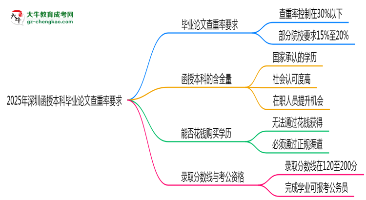 2025年深圳函授本科畢業(yè)論文查重率要求提高至多少？思維導(dǎo)圖