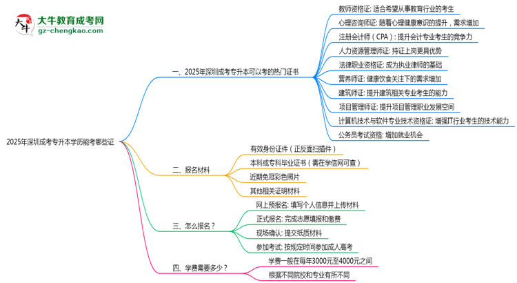 2025年深圳成考專升本學(xué)歷能考哪些證？十大熱門證書(shū)盤點(diǎn)思維導(dǎo)圖