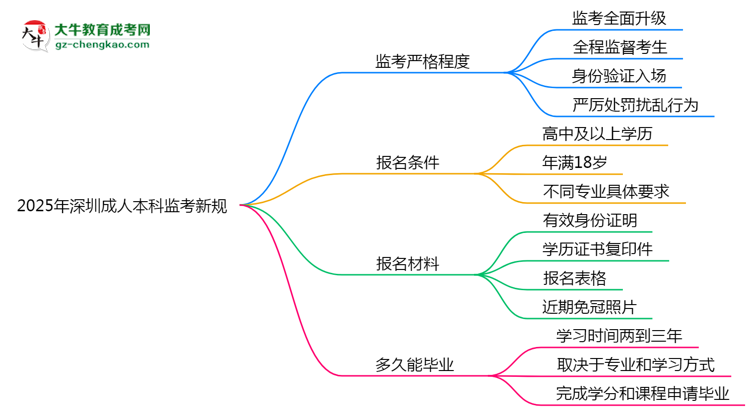 2025年深圳成人本科監(jiān)考新規(guī)：考場紀(jì)律會否全面升級？思維導(dǎo)圖