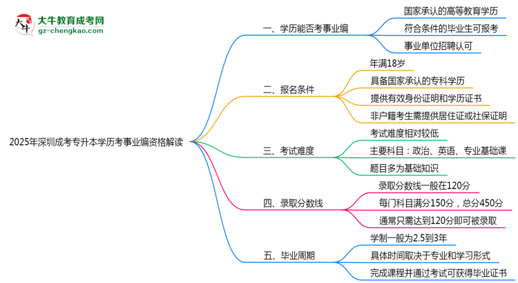 2025深圳成考專升本學(xué)歷考事業(yè)編資格解讀（最新標(biāo)準(zhǔn)）思維導(dǎo)圖