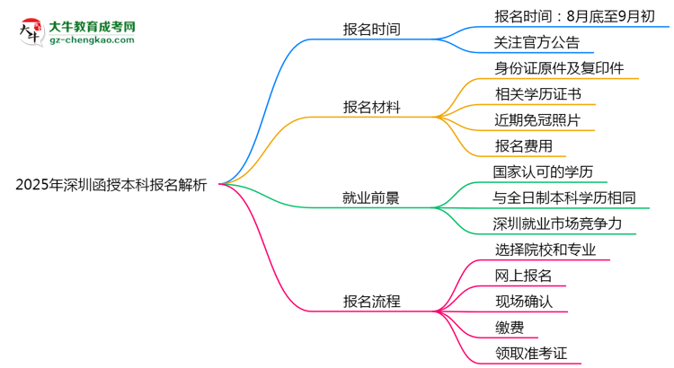 速看！2025年深圳函授本科報名時間表+流程全解析思維導(dǎo)圖