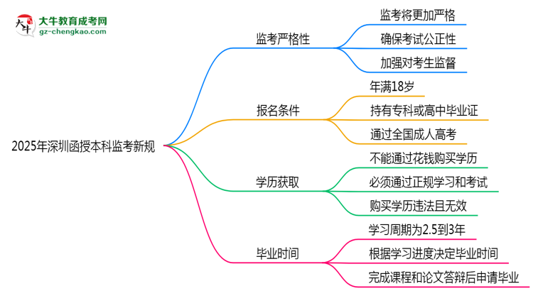 2025年深圳函授本科監(jiān)考新規(guī)：考場紀(jì)律會否全面升級？思維導(dǎo)圖