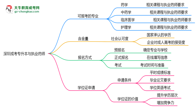深圳成考專升本哪些專業(yè)可考執(zhí)業(yè)藥師？2025年報(bào)考條件思維導(dǎo)圖