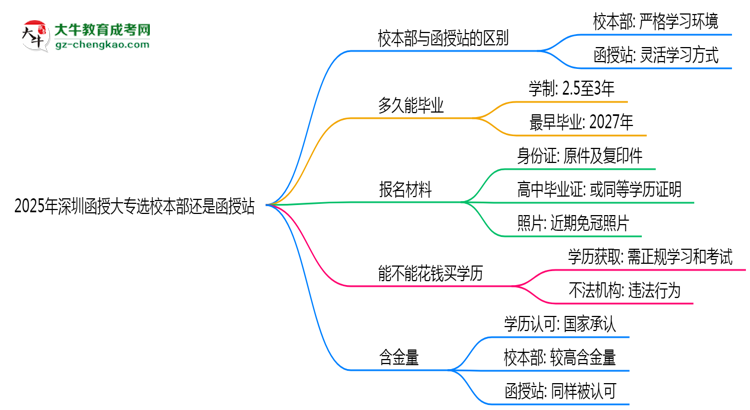2025年深圳函授大專選校本部還是函授站？6大對比解析思維導(dǎo)圖