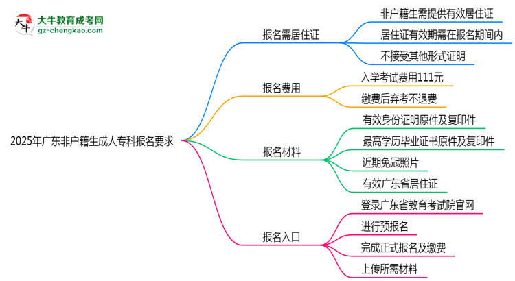 2025年廣東非戶(hù)籍生成人專(zhuān)科報(bào)名居住證要求思維導(dǎo)圖