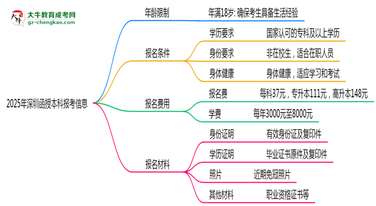 2025年深圳省函授本科報考年齡限制是多少歲？思維導圖