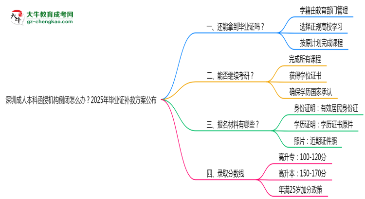深圳成人本科函授機(jī)構(gòu)倒閉怎么辦？2025年畢業(yè)證補(bǔ)救方案公布思維導(dǎo)圖