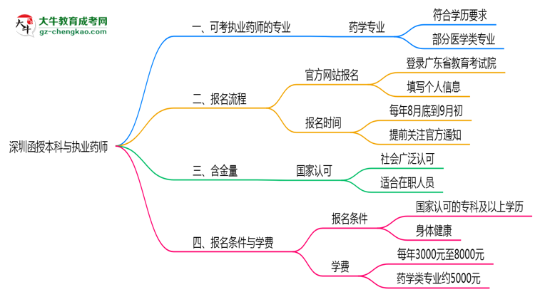 深圳函授本科哪些專業(yè)可考執(zhí)業(yè)藥師？2025年報考條件思維導圖