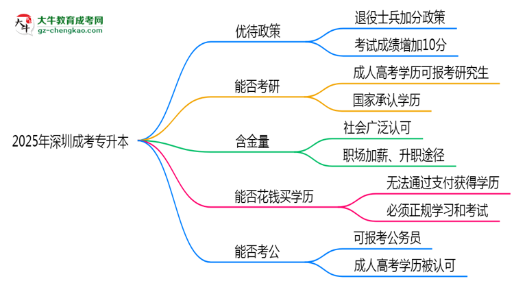 退役軍人報深圳成考專升本有加分？2025年優(yōu)待政策詳解思維導(dǎo)圖
