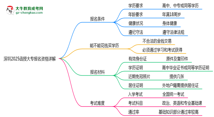 深圳2025函授大專報名資格詳解：這些條件你必須達(dá)標(biāo)！思維導(dǎo)圖