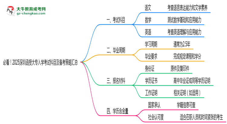 必看！2025深圳函授大專入學(xué)考試科目及備考策略匯總思維導(dǎo)圖