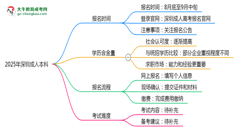 速看！2025年深圳成人本科報名時間表+流程全解析思維導(dǎo)圖