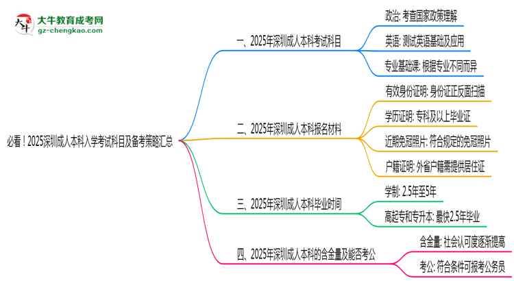 必看！2025深圳成人本科入學(xué)考試科目及備考策略匯總思維導(dǎo)圖