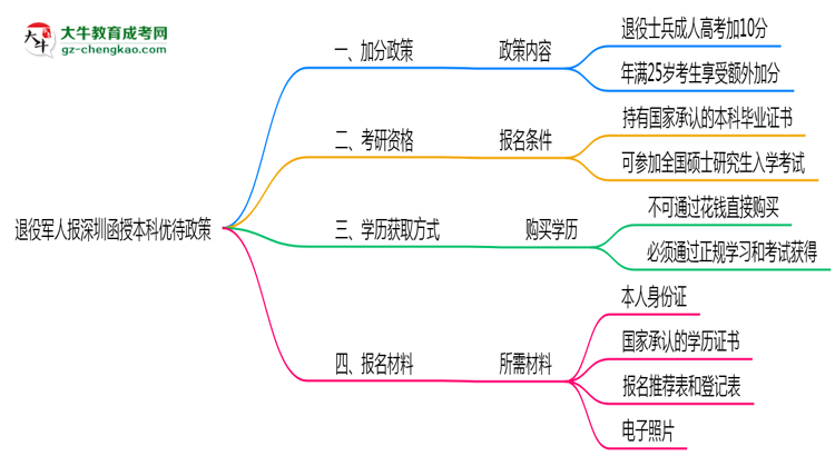 退役軍人報深圳函授本科有加分？2025年優(yōu)待政策詳解思維導(dǎo)圖