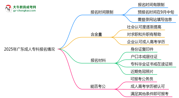 2025年廣東成人?？茍竺欠裼袝r間限制？思維導(dǎo)圖