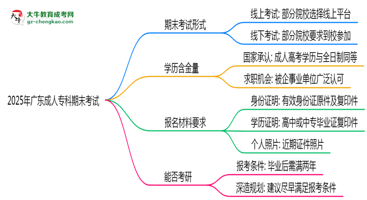 2025年廣東成人?？破谀┛荚囀蔷€上還是線下？思維導(dǎo)圖