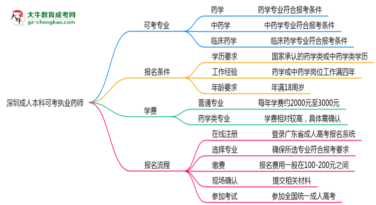 深圳成人本科哪些專業(yè)可考執(zhí)業(yè)藥師？2025年報考條件思維導圖