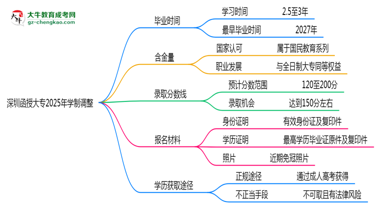 深圳函授大專(zhuān)2025年學(xué)制調(diào)整：最快多久能拿畢業(yè)證？思維導(dǎo)圖
