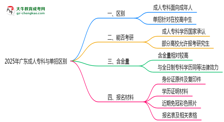 2025年廣東成人專科與單招區(qū)別：適合人群對比思維導(dǎo)圖