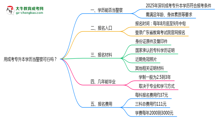 用成考專升本學歷當警察可行嗎？2025年深圳政策解讀思維導圖