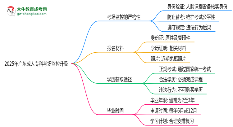 2025年廣東成人?？瓶紙霰O(jiān)控升級：人臉識別入場思維導(dǎo)圖