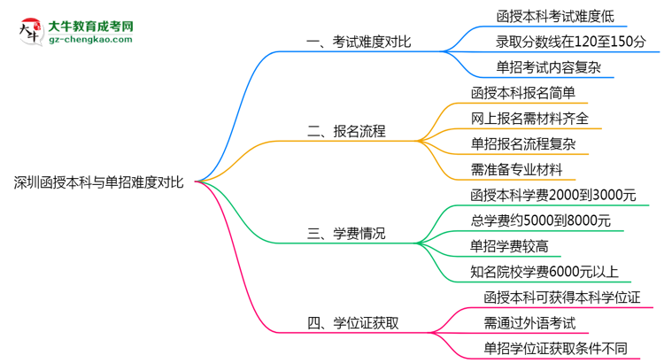 深圳函授本科和單招哪個更難？2025年考試難度對比思維導(dǎo)圖