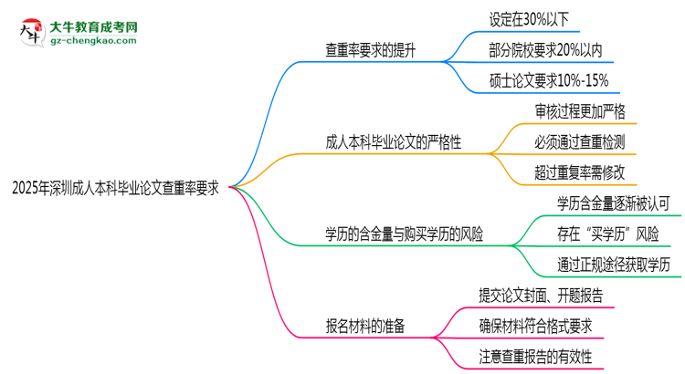 2025年深圳成人本科畢業(yè)論文查重率要求提高至多少？思維導圖