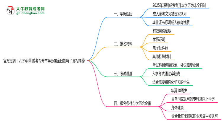 官方定調(diào)：2025深圳成考專升本學(xué)歷屬全日制嗎？真相揭秘思維導(dǎo)圖