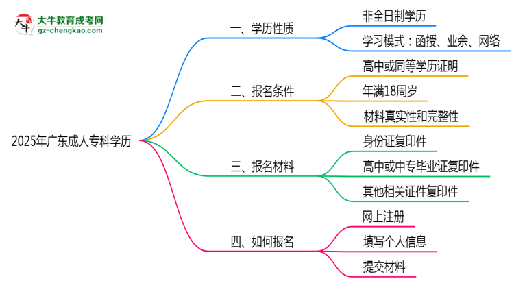 2025年廣東成人?？茖W歷是否屬于全日制？思維導圖