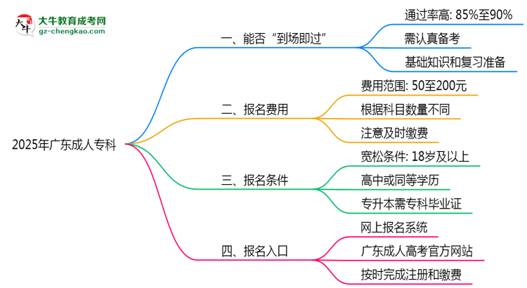 2025年廣東成人?？剖遣皇菆?bào)名就能過(guò)？思維導(dǎo)圖