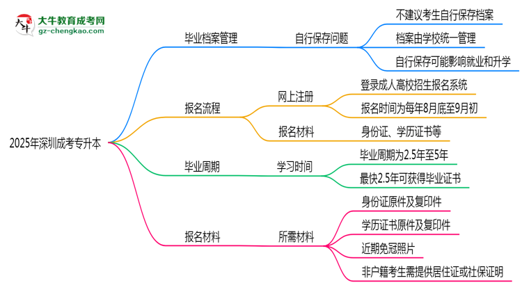 2025年深圳成考專(zhuān)升本畢業(yè)檔案能自存嗎？官方托管新政思維導(dǎo)圖