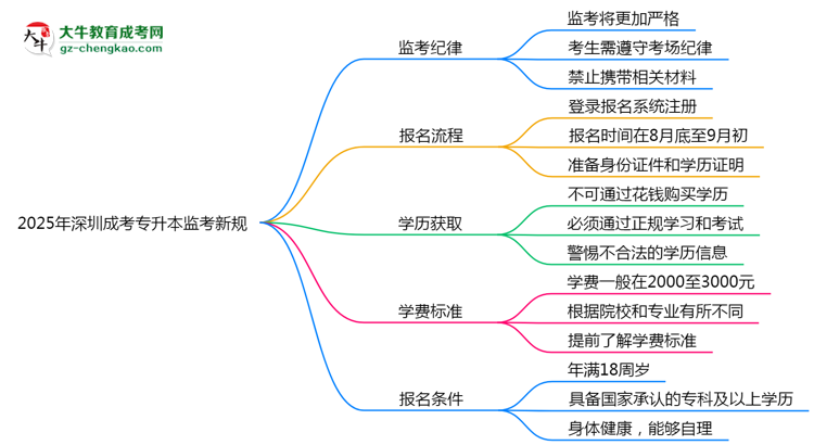 2025年深圳成考專升本監(jiān)考新規(guī)：考場紀律會否全面升級？思維導圖