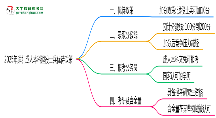 退役軍人報(bào)深圳成人本科有加分？2025年優(yōu)待政策詳解思維導(dǎo)圖