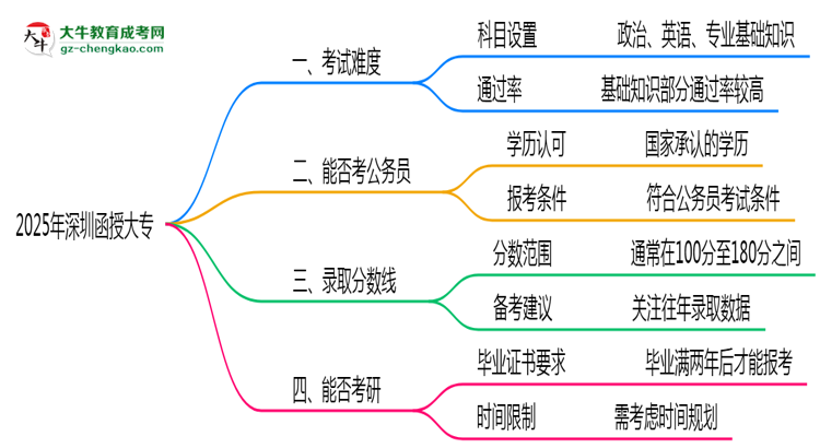 2025深圳函授大專(zhuān)難度升級(jí)？各科目通過(guò)率數(shù)據(jù)曝光思維導(dǎo)圖